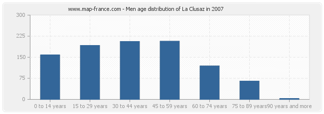 Men age distribution of La Clusaz in 2007